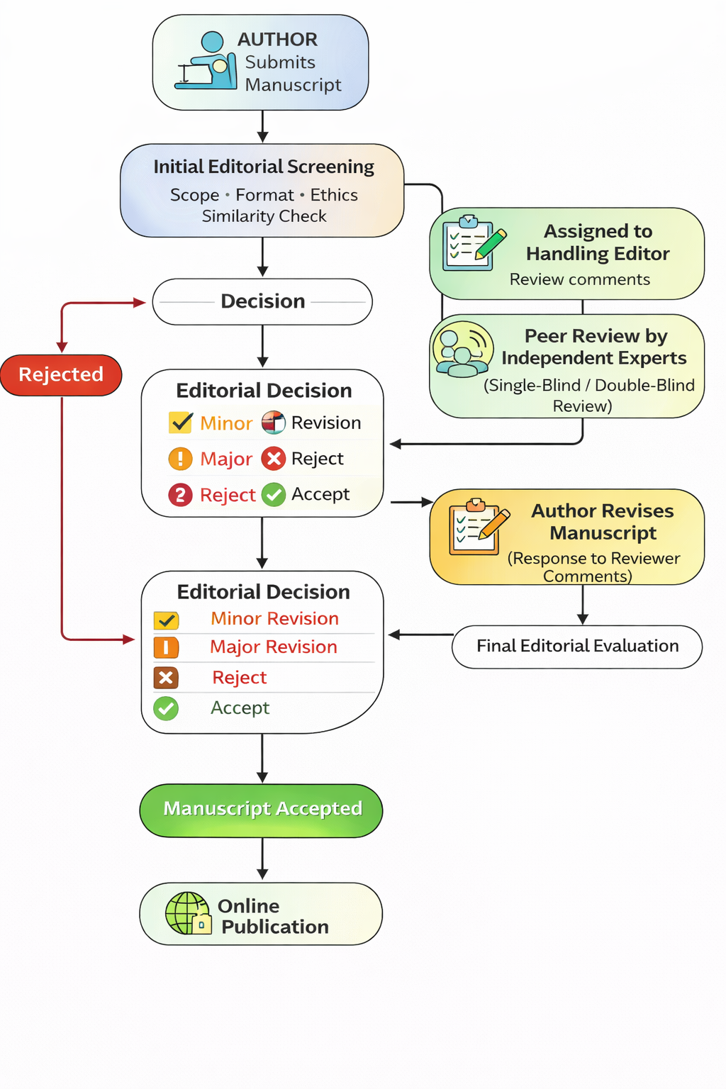 Peer Review Process